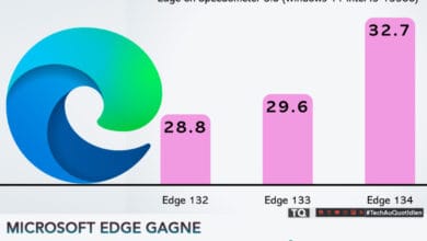 Microsoft Edge gagne en vitesse