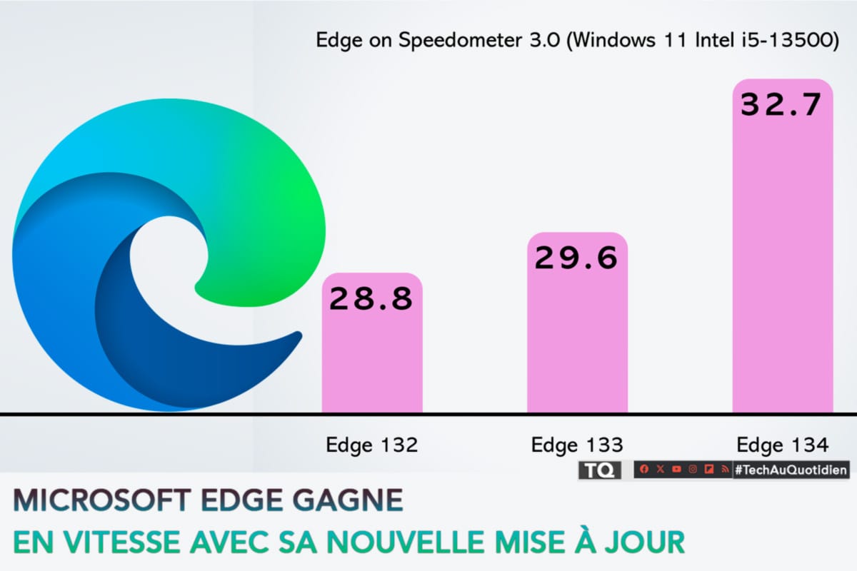 Microsoft Edge gagne en vitesse